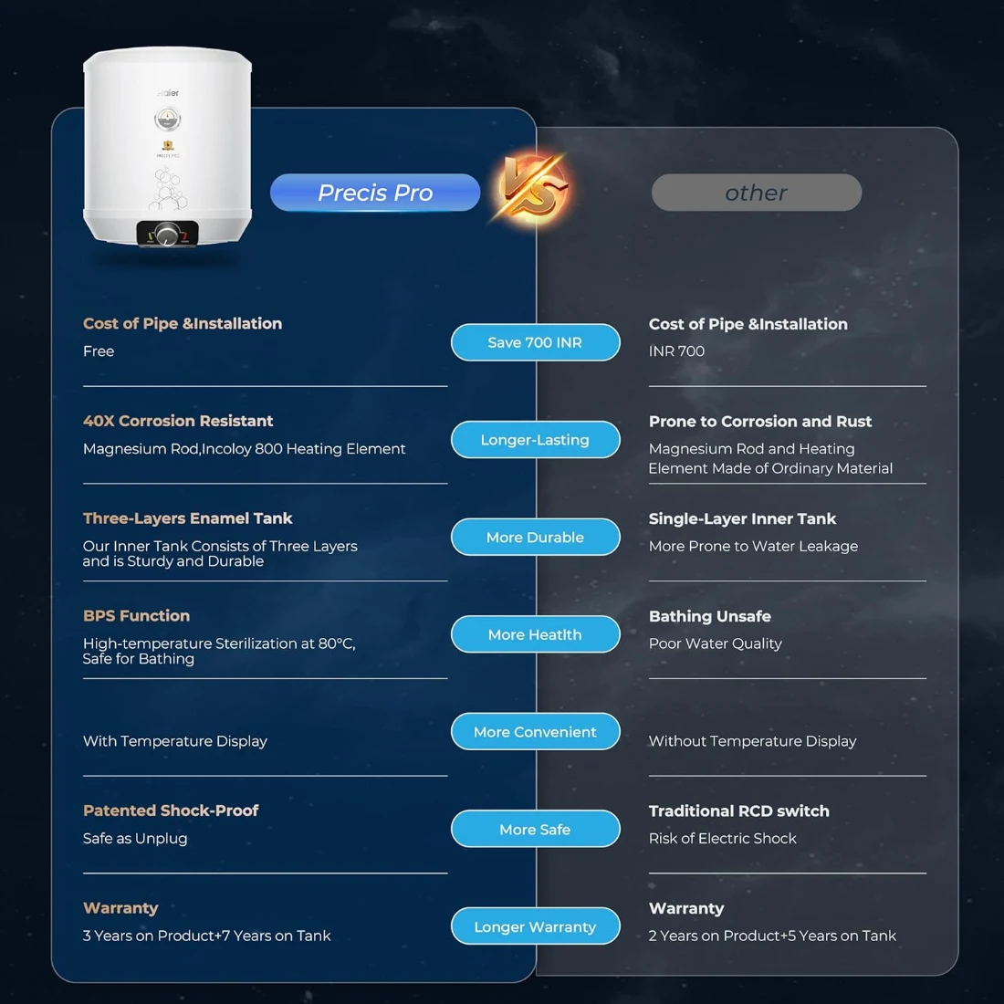 Haier Precis pro Water Geyser 15ltr 5 Star 2000W img2